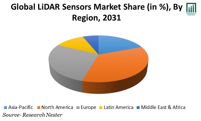 LiDAR Sensor Market Share